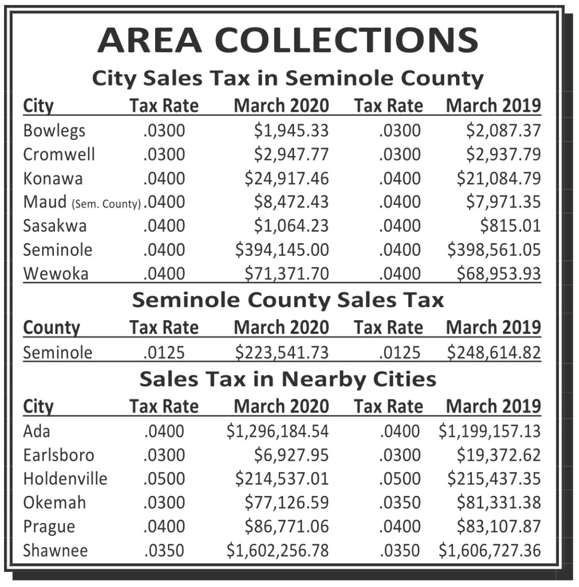 Seminole County March 2020 Sales Tax Revenue Report Seminole Producer