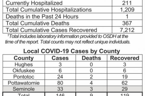 Oklahoma State Department of Health Situation Update